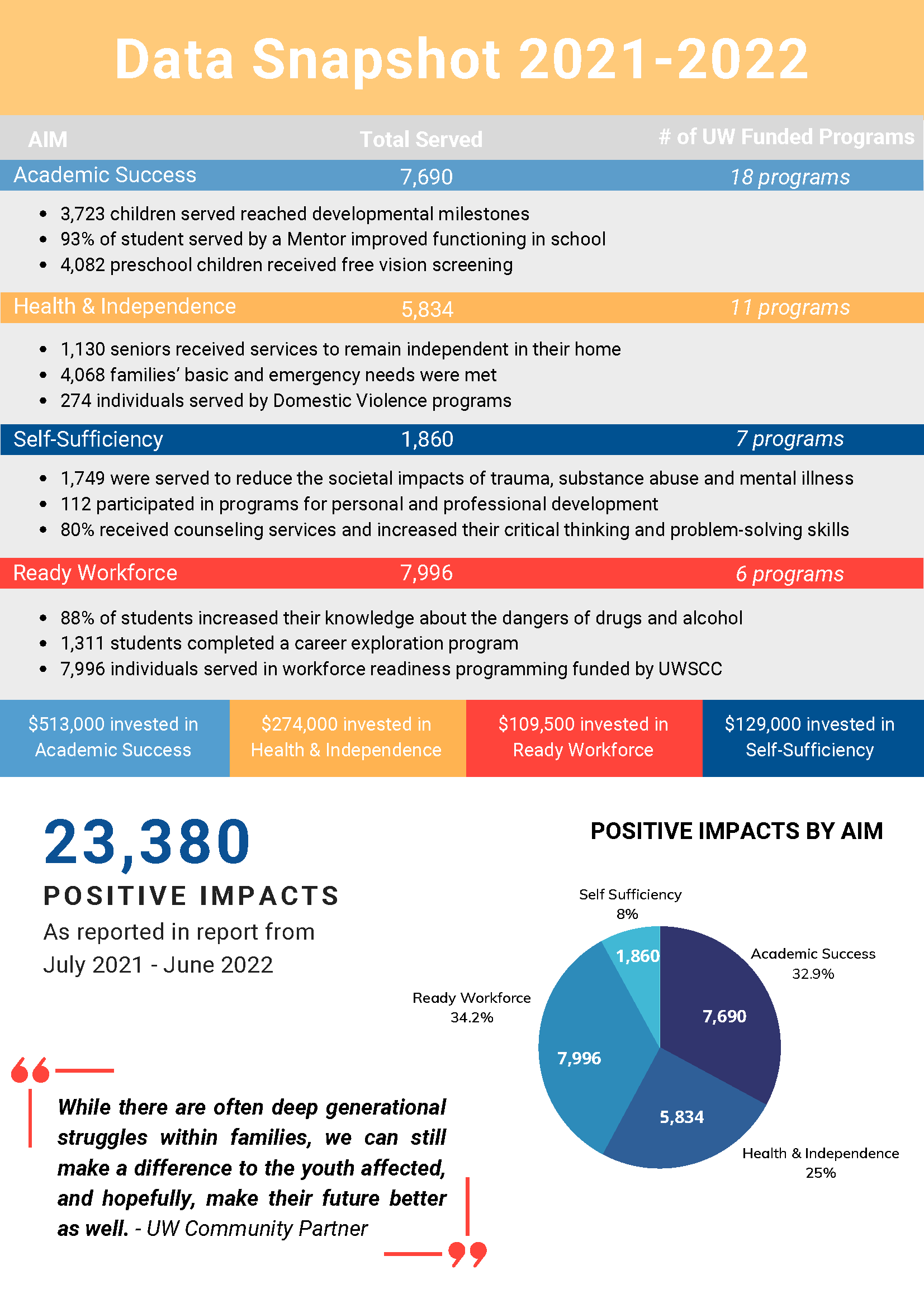 2020-2021 Community Impact Report Snapshot