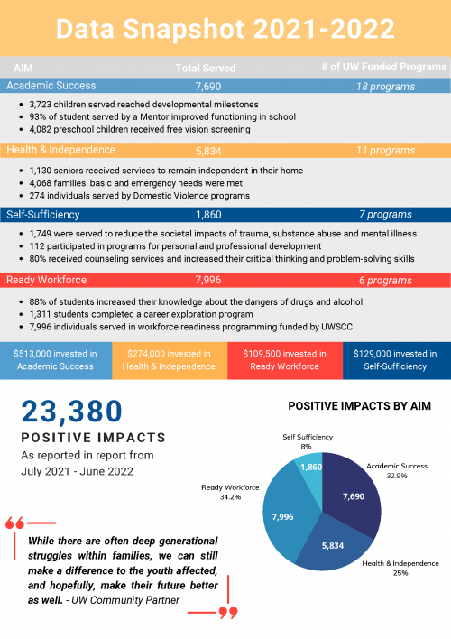 2021-2022 Data Snapshot