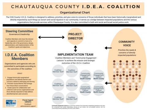 IDEA Org Chart